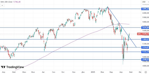 Российский рынок после отскока снова перешел к снижению